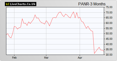 Pantheon Resources share price chart