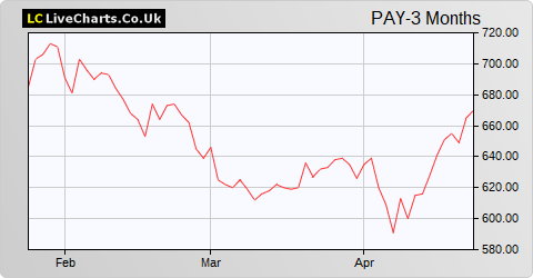 PayPoint share price chart