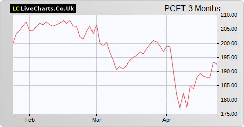 Polar Capital Global Financials Trust share price chart