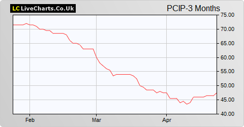 PCI-PAL share price chart