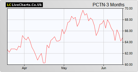 Picton Property Income Ltd share price chart