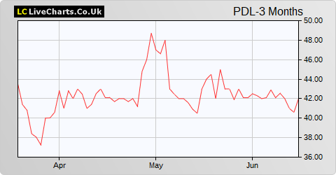 Petra Diamonds Ltd.(DI) share price chart