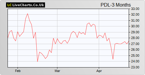 Petra Diamonds Ltd.(DI) share price chart