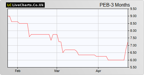 Pebble Beach Systems Group share price chart