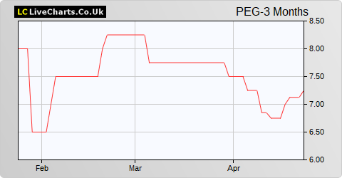 Petards Group share price chart