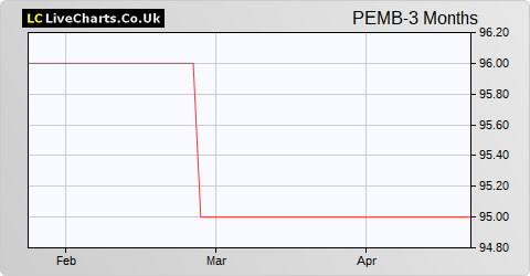 Pembroke Vct B share price chart