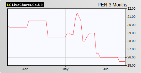 Pennant International Group share price chart