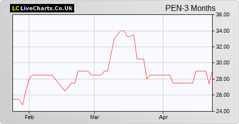 Pennant International Group share price chart