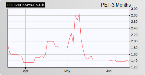 Petrel Resources share price chart