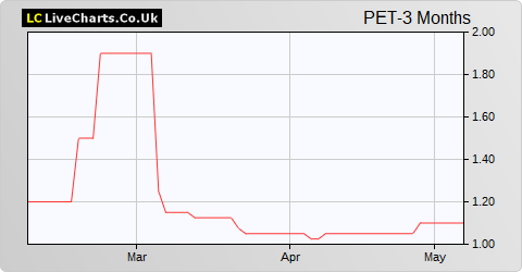 Petrel Resources share price chart