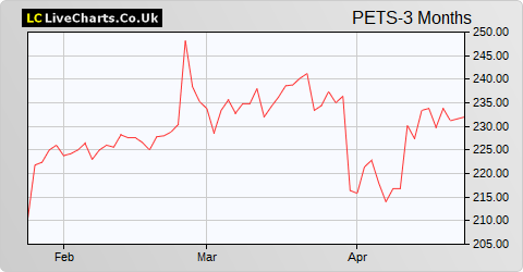 Pets at Home Group share price chart