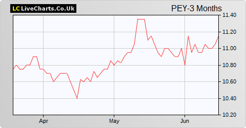 Princess Private Equity Holding Ltd. (EUR) share price chart