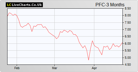 Petrofac Ltd. share price chart