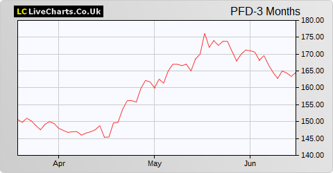 Premier Foods share price chart