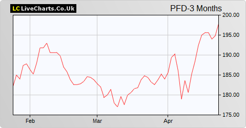 Premier Foods share price chart