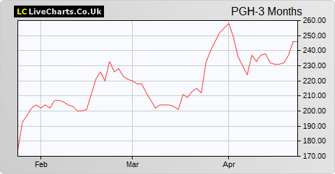 Personal Group Holdings share price chart