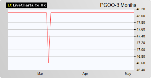 ProVen Growth & Income VCT share price chart