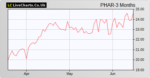 Pharos Energy share price chart