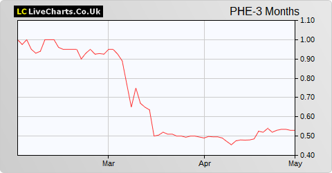 Powerhouse Energy Group share price chart