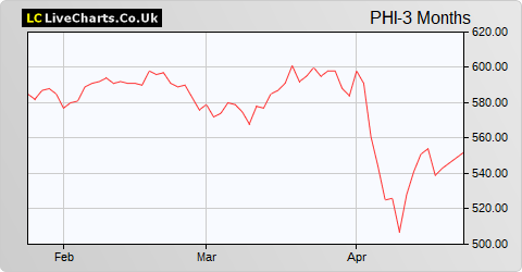 Pacific Horizon Inv Trust share price chart