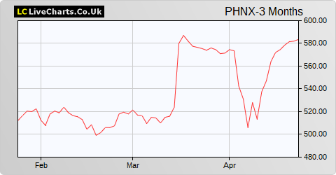 Phoenix Group Holdings share price chart