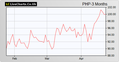 Primary Health Properties share price chart