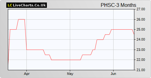 PHSC share price chart