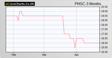 PHSC share price chart