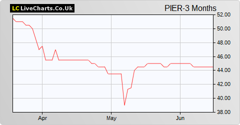 Brighton Pier Group (The) share price chart
