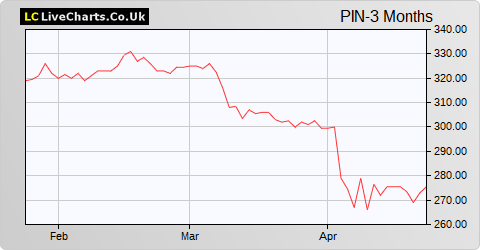 Pantheon International share price chart