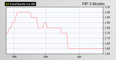 Pipehawk share price chart