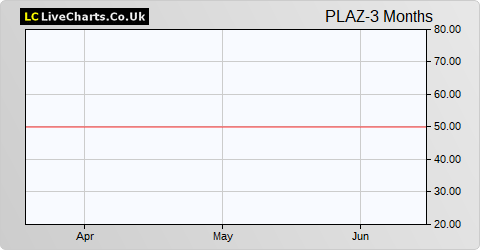 Plaza Centers NV share price chart