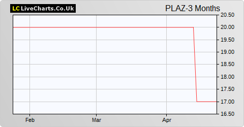 Plaza Centers NV share price chart