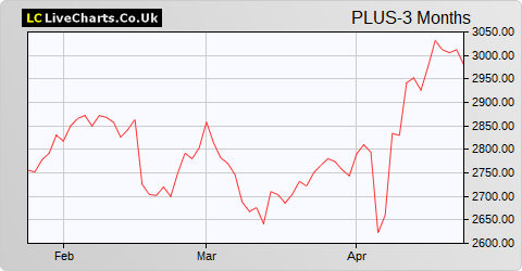 Plus500 Ltd (DI) share price chart