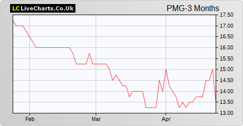 Parkmead Group (The) share price chart