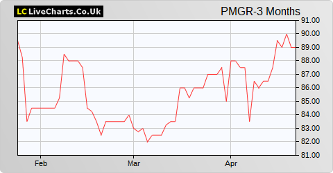 Premier Miton Global Renewables Trust share price chart