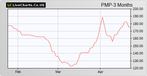 Portmeirion Group share price chart