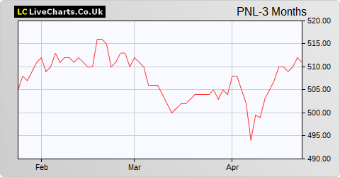 Personal Assets Trust share price chart