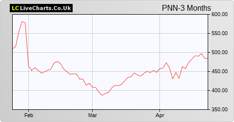 Pennon Group share price chart