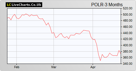 Polar Capital Holdings share price chart