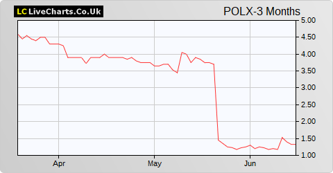 Polarean Imaging share price chart