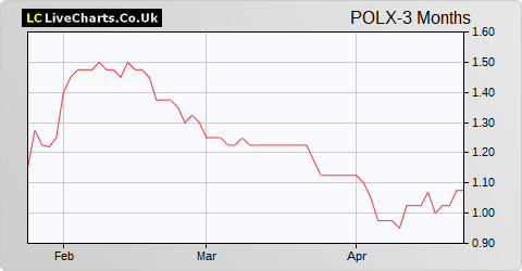 Polarean Imaging share price chart