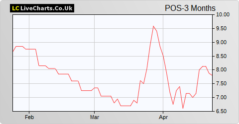 Plexus Holdings share price chart