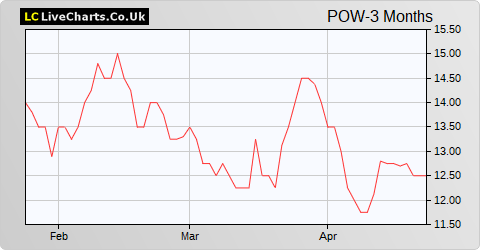 Power Metal Resources share price chart