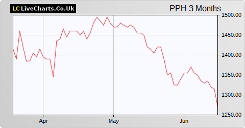 PPHE Hotel Group Ltd share price chart