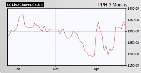 PPHE Hotel Group Ltd share price chart