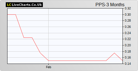 Proton Motor Power Systems share price chart