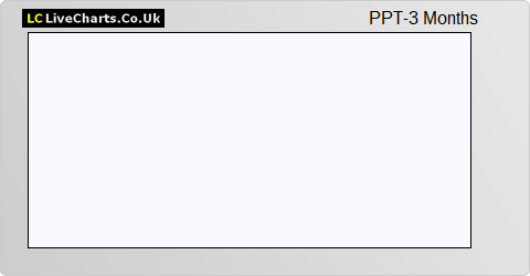 Planet Payment Inc. share price chart