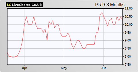 Predator Oil & Gas Holdings NPV share price chart