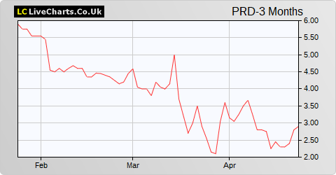 Predator Oil & Gas Holdings NPV share price chart